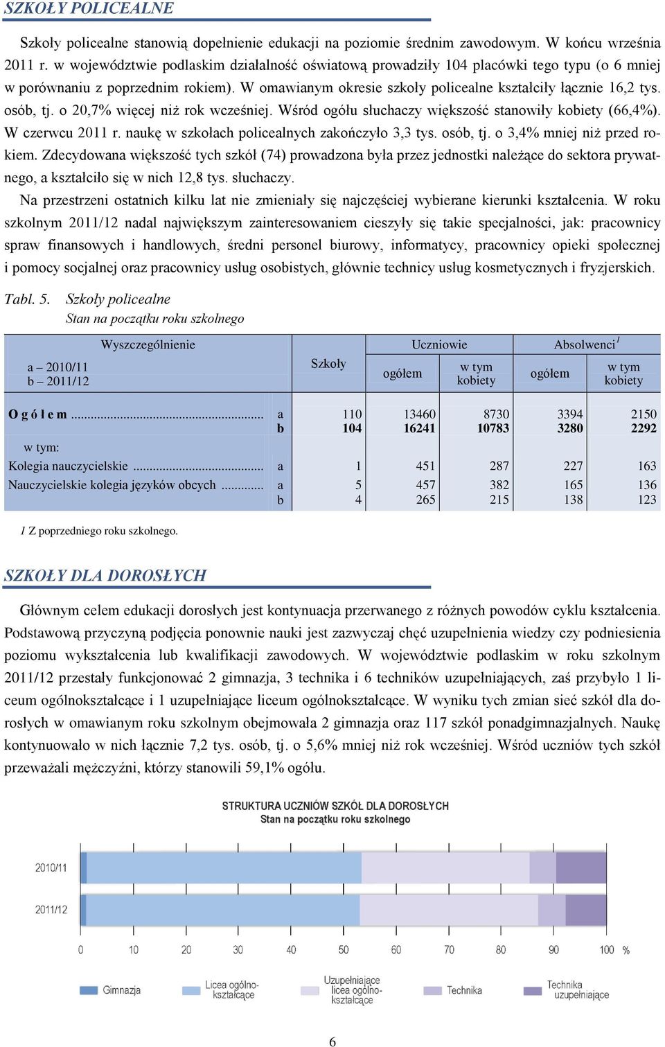 osób, tj. o 20,7% więcej niż rok wcześniej. Wśród ogółu słuchaczy większość stanowiły (66,4%). W czerwcu 2011 r. naukę w szkołach policealnych zakończyło 3,3 tys. osób, tj.