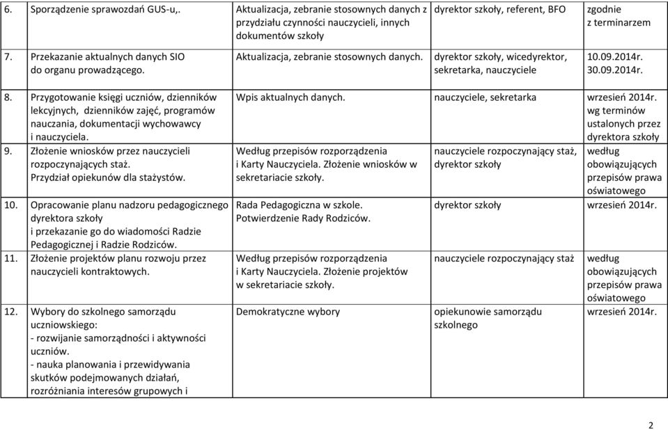 Przygotowanie księgi uczniów, dzienników lekcyjnych, dzienników zajęć, programów nauczania, dokumentacji wychowawcy i nauczyciela. 9. Złożenie wniosków przez nauczycieli rozpoczynających staż.