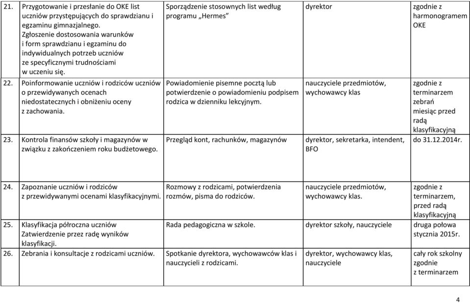 Sporządzenie stosownych list programu Hermes dyrektor harmonogramem 22. Poinformowanie uczniów i rodziców uczniów o przewidywanych ocenach niedostatecznych i obniżeniu oceny z zachowania. 23.