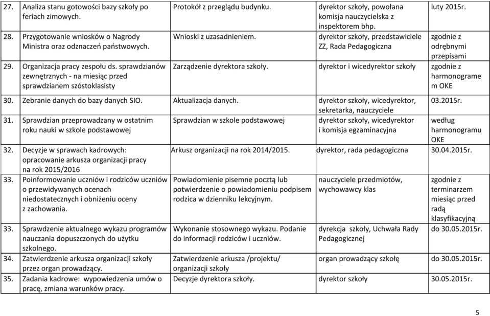 dyrektor szkoły, przedstawiciele ZZ, Rada Pedagogiczna luty 2015r. odrębnymi przepisami Zarządzenie dyrektora szkoły. dyrektor i wicedyrektor szkoły harmonograme m 30.