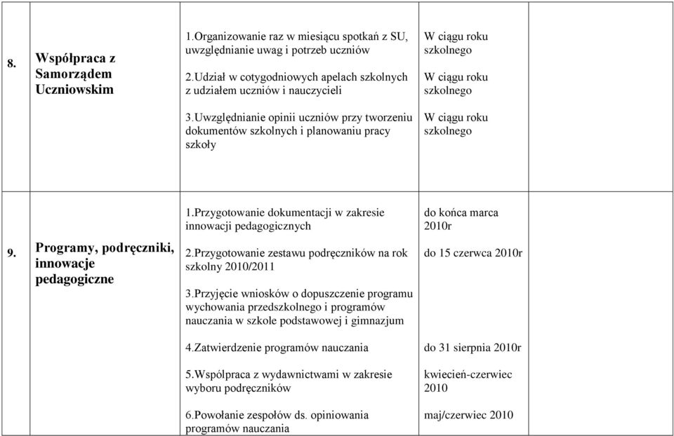Przygotowanie dokumentacji w zakresie innowacji pedagogicznych 2.Przygotowanie zestawu podręczników na rok szkolny 2010/2011 3.