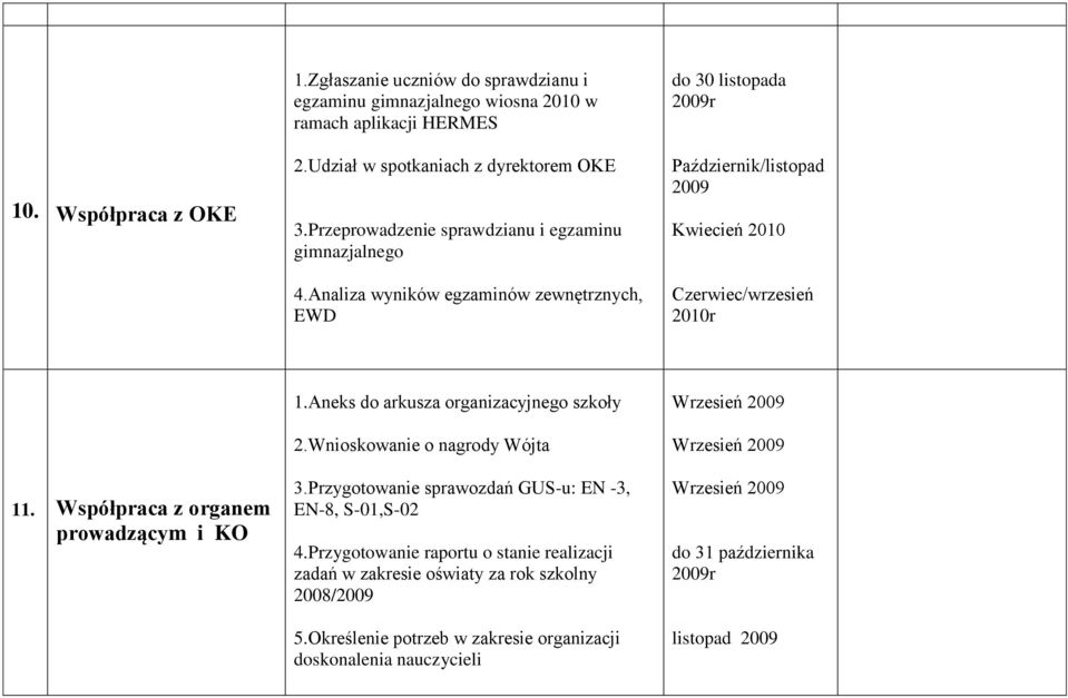 Analiza wyników egzaminów zewnętrznych, EWD do 30 listopada 2009r Październik/listopad 2009 Kwiecień 2010 Czerwiec/wrzesień 2010r 11. Współpraca z organem prowadzącym i KO 1.