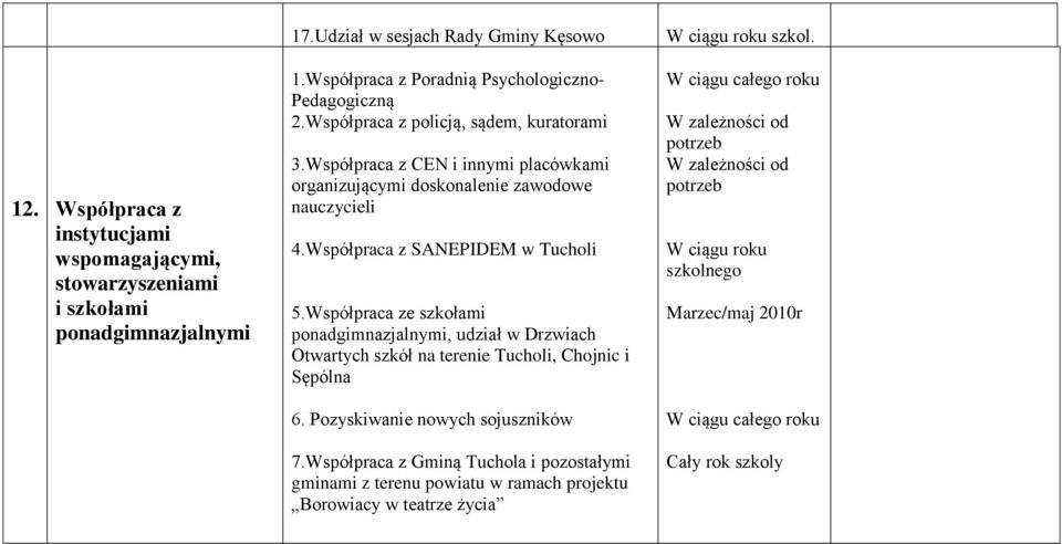 Współpraca ze szkołami ponadgimnazjalnymi, udział w Drzwiach Otwartych szkół na terenie Tucholi, Chojnic i Sępólna 6. Pozyskiwanie nowych sojuszników 7.