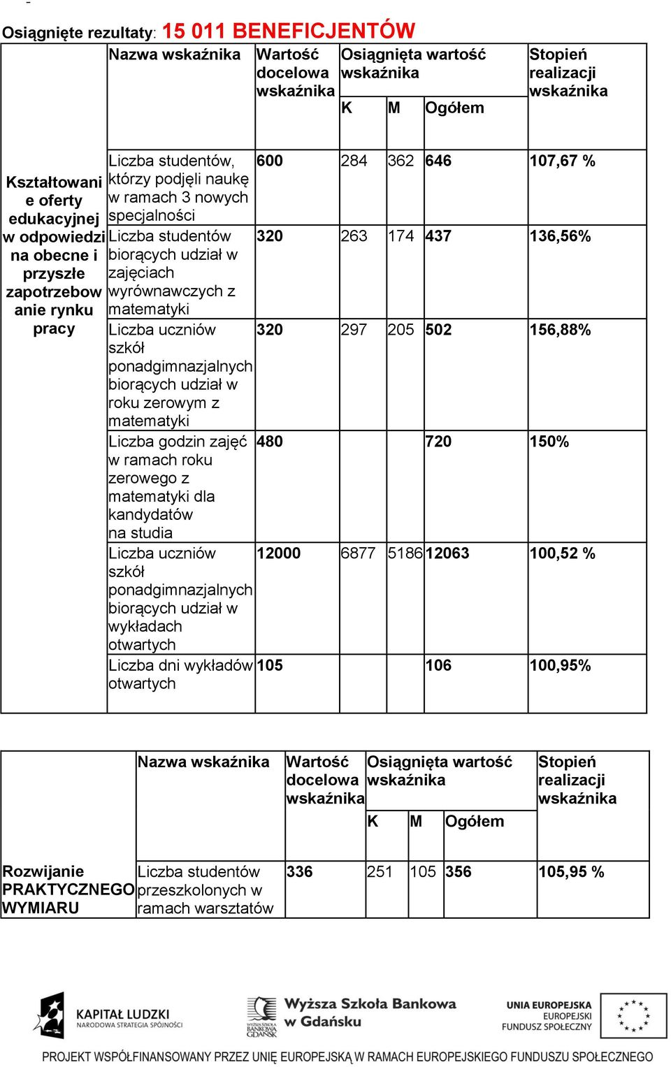 320 263 174 437 136,56% 320 297 205 502 156,88% Liczba godzin zajęć 480 720 150% w ramach roku zerowego z matematyki dla kandydatów na studia Liczba uczniów 12000 6877 5186 12063 100,52 % szkół