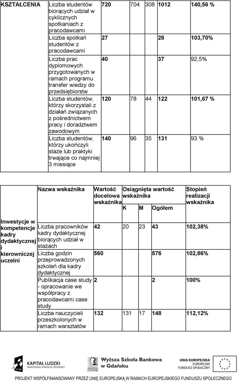 ukończyli staże lub praktyki trwające co najmniej 3 miesiące 140 96 35 131 93 % Nazwa docelowa Inwestycje w kompetencje kadry i kierowniczej uczelni kadry stażach Liczba godzin przeprowadzonych