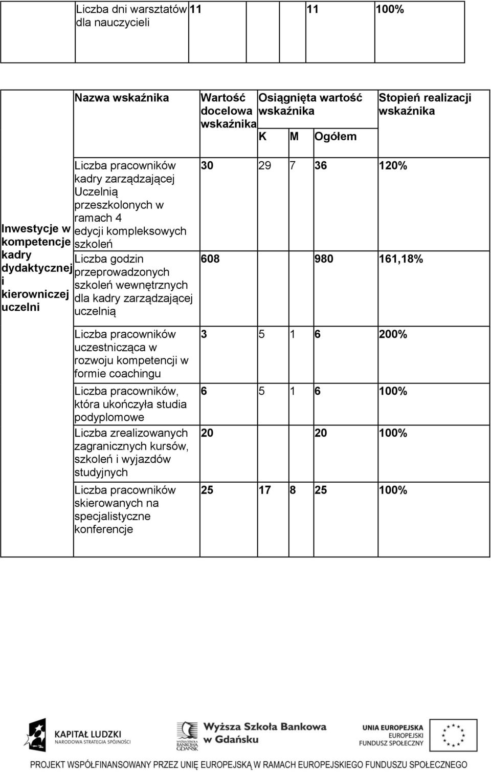 uczelnią uczestnicząca w rozwoju kompetencji w formie coachingu, która ukończyła studia podyplomowe Liczba zrealizowanych zagranicznych kursów,