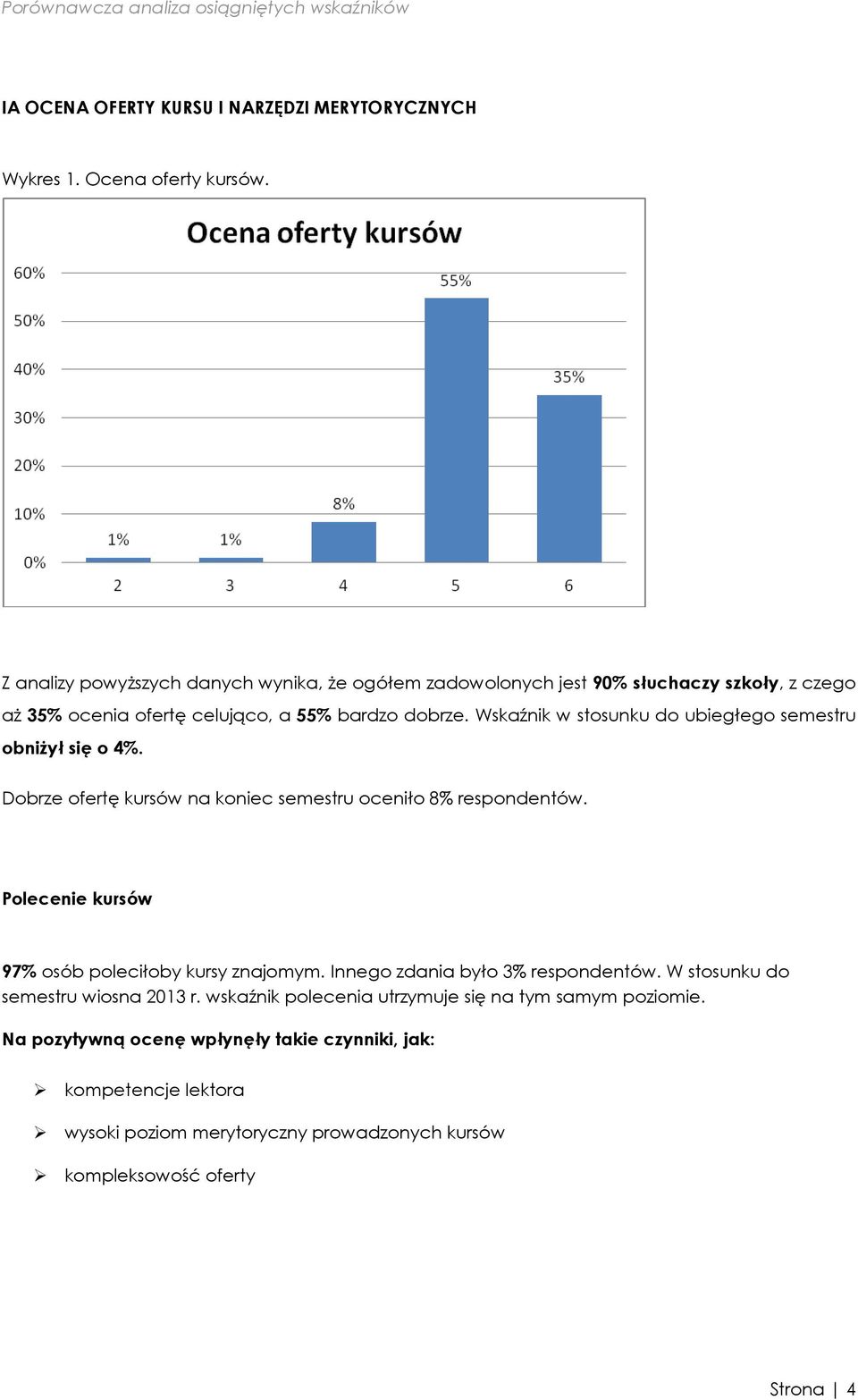 Wskaźnik w stosunku do ubiegłego semestru obniżył się o 4%. Dobrze ofertę kursów na koniec semestru oceniło 8% respondentów. Polecenie kursów 97% osób poleciłoby kursy znajomym.