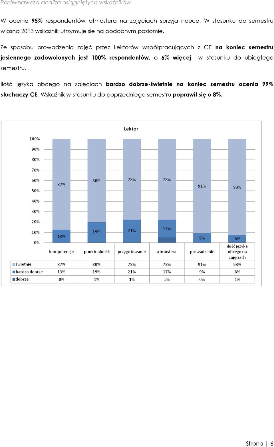 Ze sposobu prowadzenia zajęć przez Lektorów współpracujących z CE na koniec semestru jesiennego zadowolonych jest 100% respondentów, o