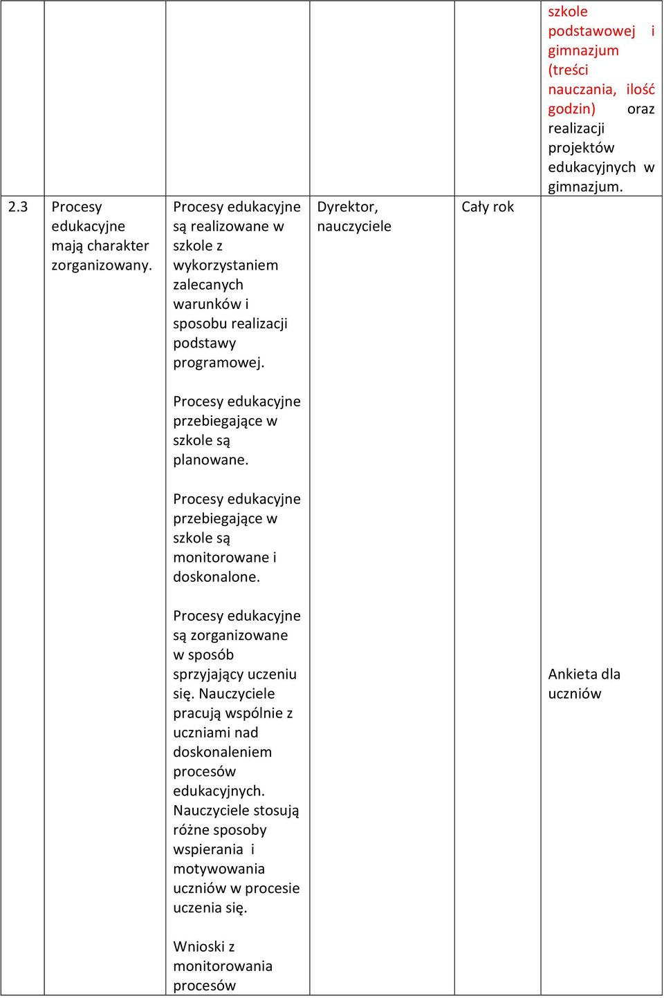 Procesy edukacyjne przebiegające w szkole są monitorowane i doskonalone. Procesy edukacyjne są zorganizowane w sposób sprzyjający uczeniu się.