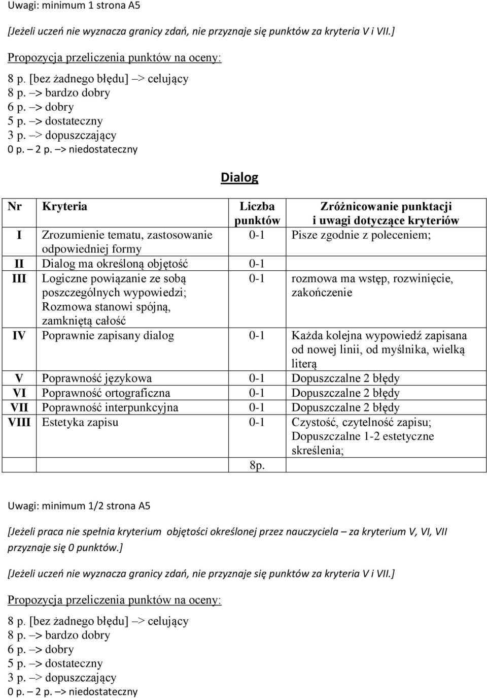 > niedostateczny Dialog I Zrozumienie tematu, zastosowanie 0-1 Pisze zgodnie z poleceniem; II Dialog ma określoną objętość 0-1 III Logiczne powiązanie ze sobą poszczególnych wypowiedzi; 0-1 rozmowa