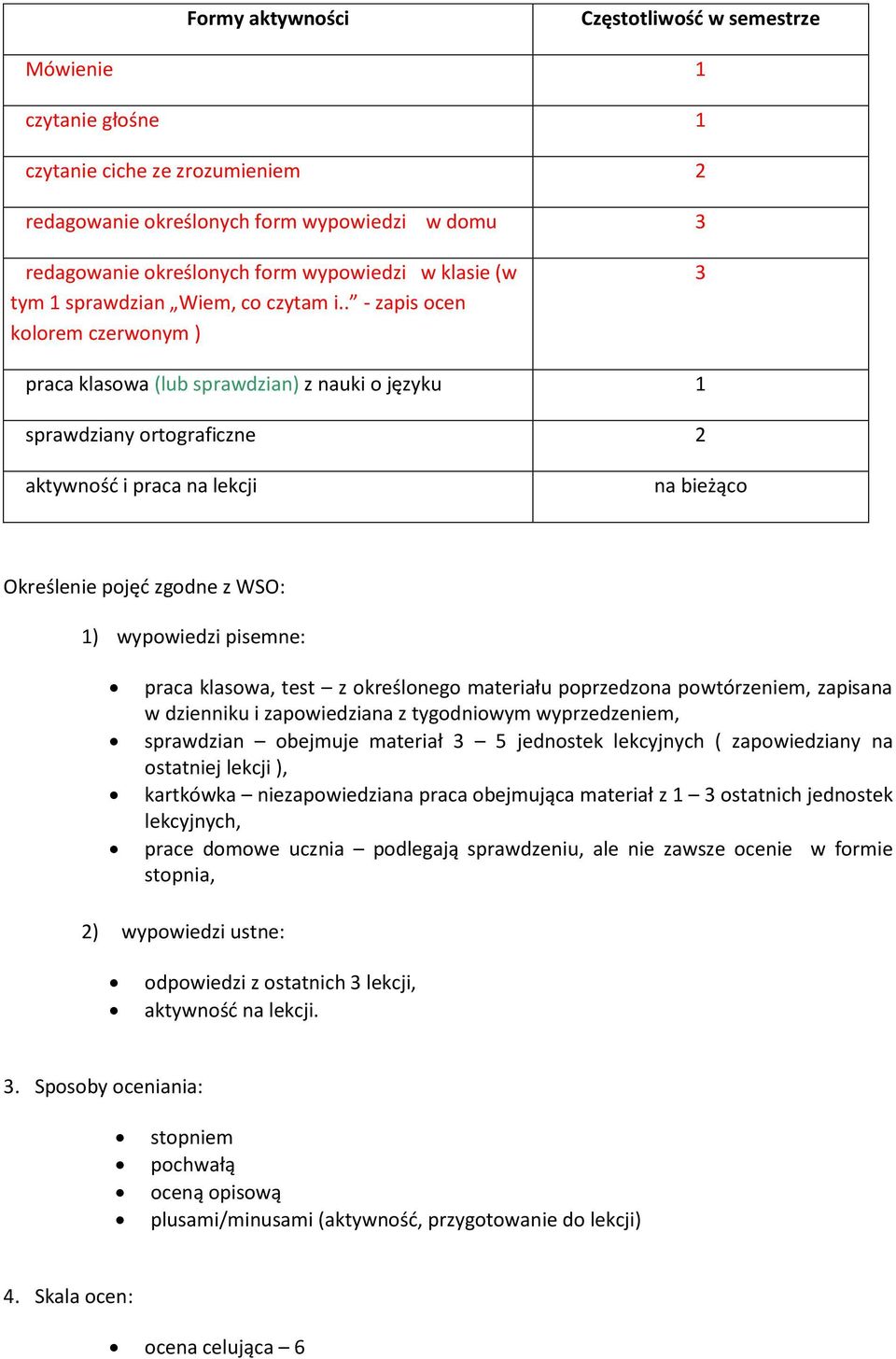 . - zapis ocen kolorem czerwonym ) 3 praca klasowa (lub sprawdzian) z nauki o języku 1 sprawdziany ortograficzne 2 aktywnośd i praca na lekcji na bieżąco Określenie pojęd zgodne z WSO: 1) wypowiedzi