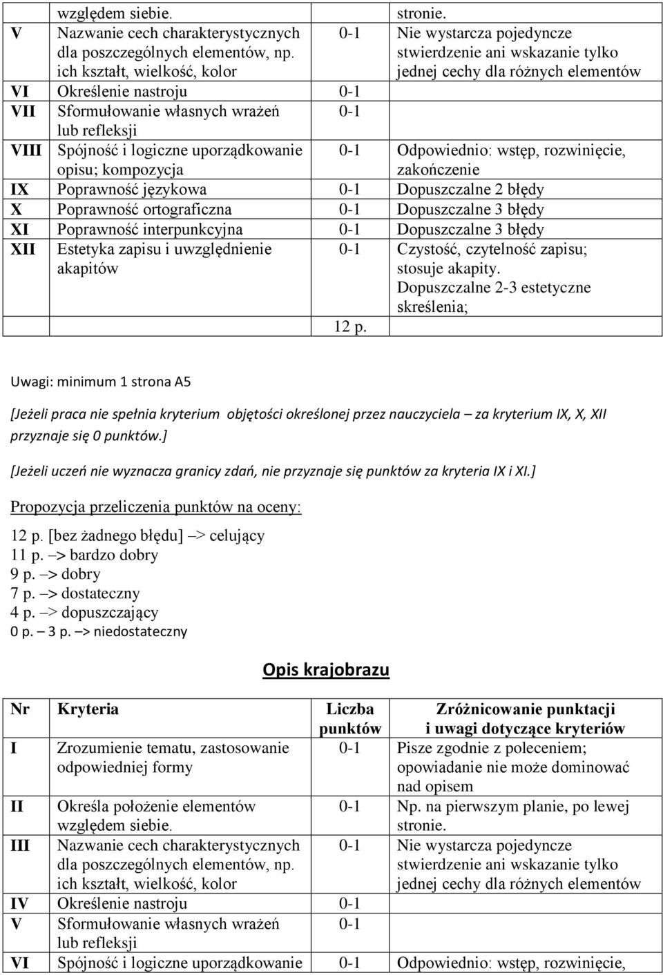 refleksji VIII Spójność i logiczne uporządkowanie opisu; kompozycja 0-1 Odpowiednio: wstęp, rozwinięcie, zakończenie IX Poprawność językowa 0-1 Dopuszczalne 2 błędy X Poprawność ortograficzna 0-1