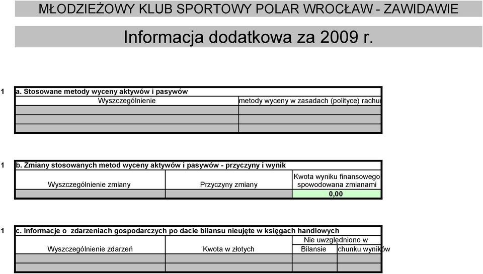 Zmiany stosowanych metod wyceny aktywów i pasywów - przyczyny i wynik Wyszczególnienie zmiany Przyczyny zmiany Kwota wyniku finansowego