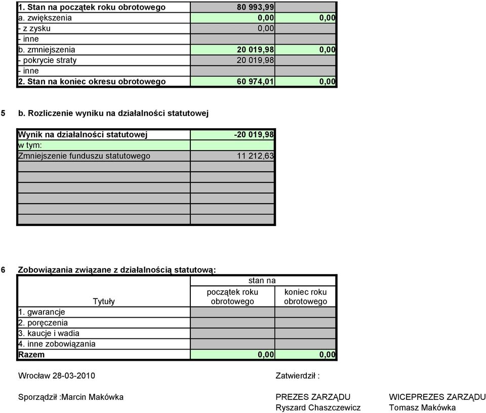 212,63 6 Zobowiązania związane z działalnością statutową: stan na początek Tytuły 1. gwarancje 2. poręczenia 3. kaucje i wadia 4.