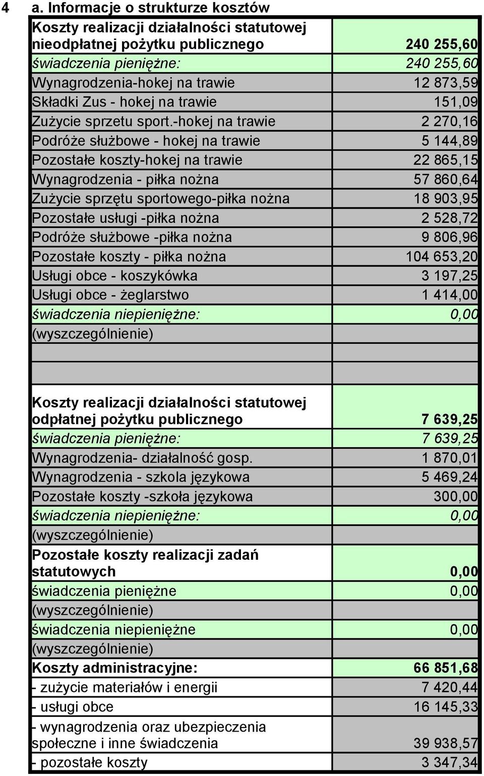 -hokej na trawie 2 270,16 Podróże służbowe - hokej na trawie 5 144,89 Pozostałe koszty-hokej na trawie 22 865,15 Wynagrodzenia - piłka nożna 57 860,64 Zużycie sprzętu sportowego-piłka nożna 18 903,95