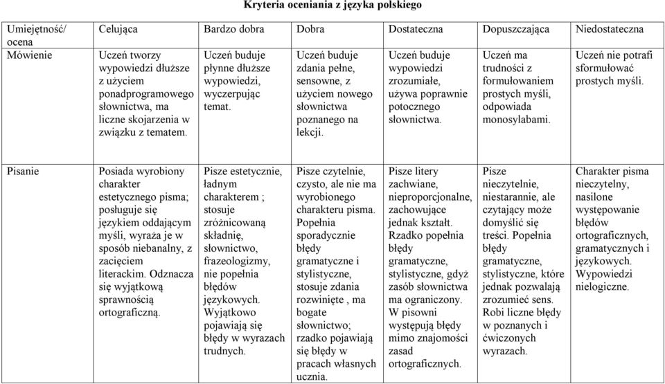 Uczeń buduje wypowiedzi zrozumiałe, używa poprawnie potocznego słownictwa. Uczeń ma trudności z formułowaniem prostych myśli, odpowiada monosylabami. Uczeń nie potrafi sformułować prostych myśli.