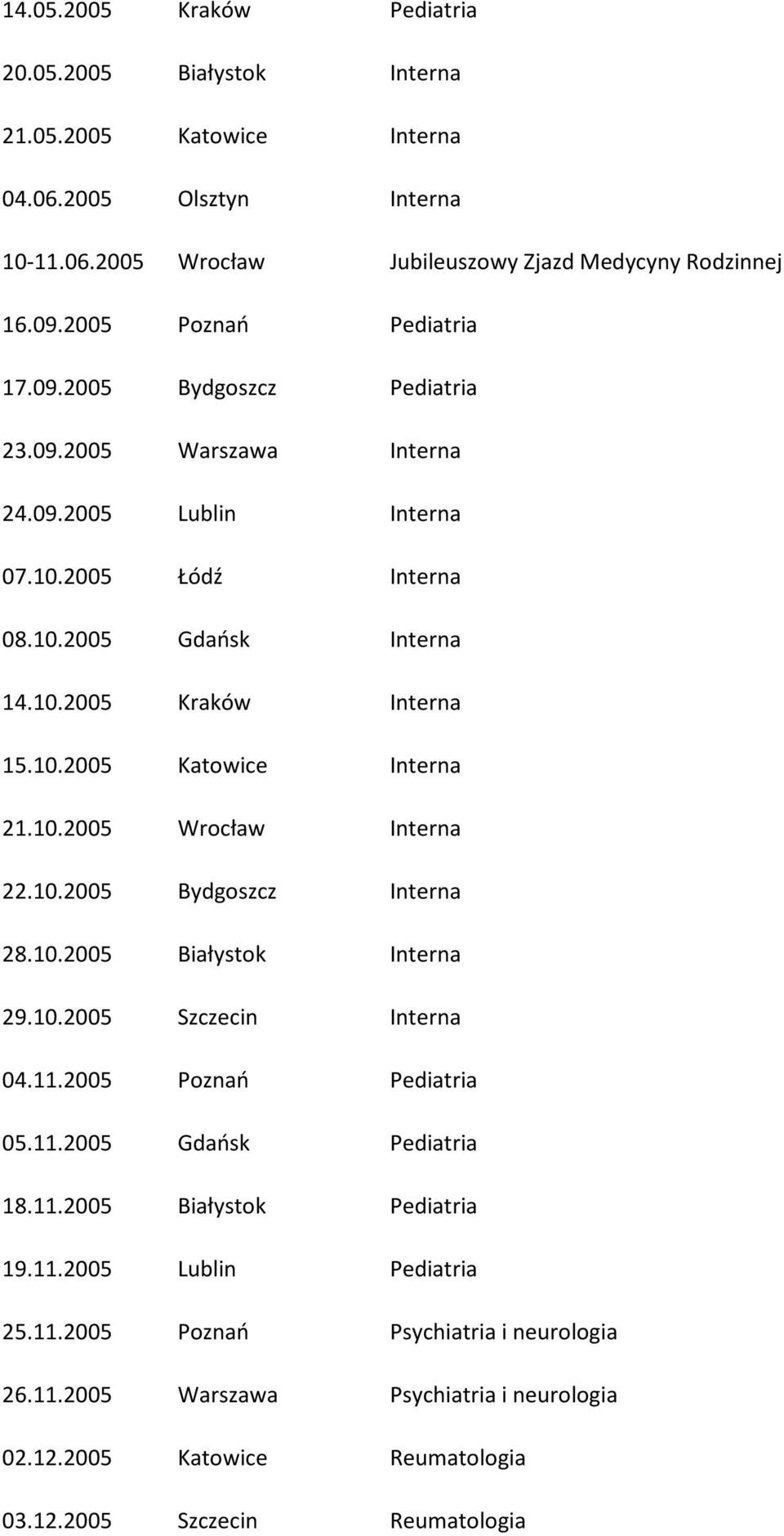 10.2005 Wrocław Interna 22.10.2005 Bydgoszcz Interna 28.10.2005 Białystok Interna 29.10.2005 Szczecin Interna 04.11.2005 Poznao Pediatria 05.11.2005 Gdaosk Pediatria 18.11.2005 Białystok Pediatria 19.