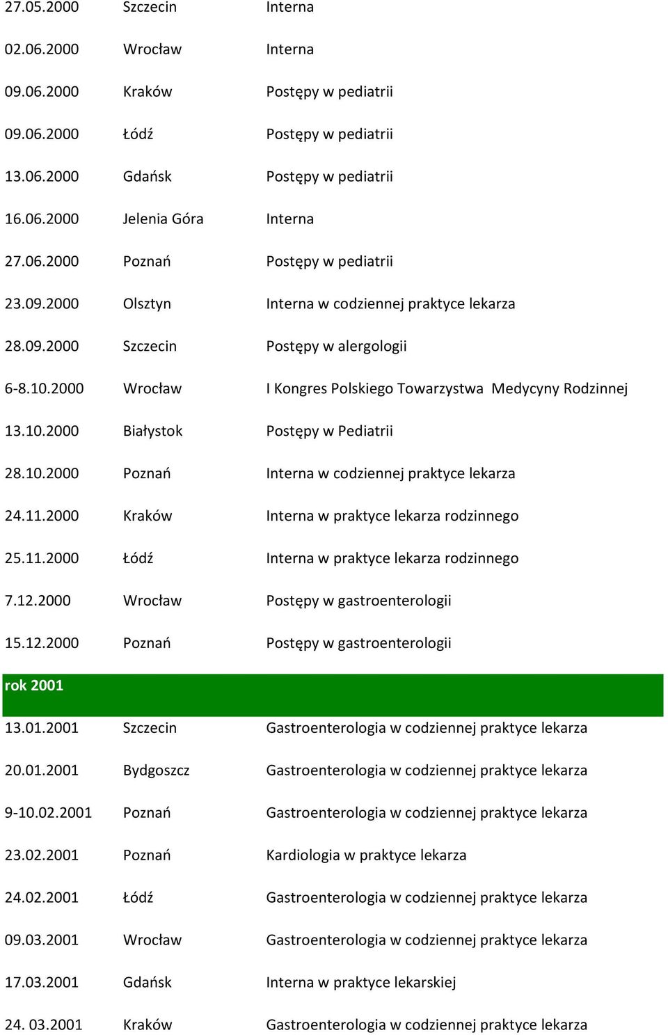 2000 Wrocław I Kongres Polskiego Towarzystwa Medycyny Rodzinnej 13.10.2000 Białystok Postępy w Pediatrii 28.10.2000 Poznao Interna w codziennej praktyce lekarza 24.11.