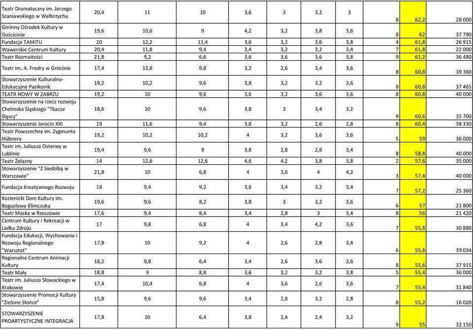 Kultury 20,4 11,8 9,4 3,4 3,2 3,2 3,4 7 61,8 22 000 Teatr Rozmaitości 21,8 9,2 6,6 3,6 3,6 3,6 3,8 9 61,2 36 480 Teatr im. A.