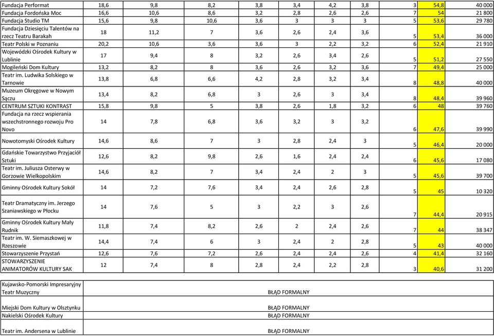 2,6 Lublinie 5 51,2 27 550 Mogileński Dom Kultury 13,2 8,2 8 3,6 2,6 3,2 3,6 7 49,4 25 000 Teatr im.