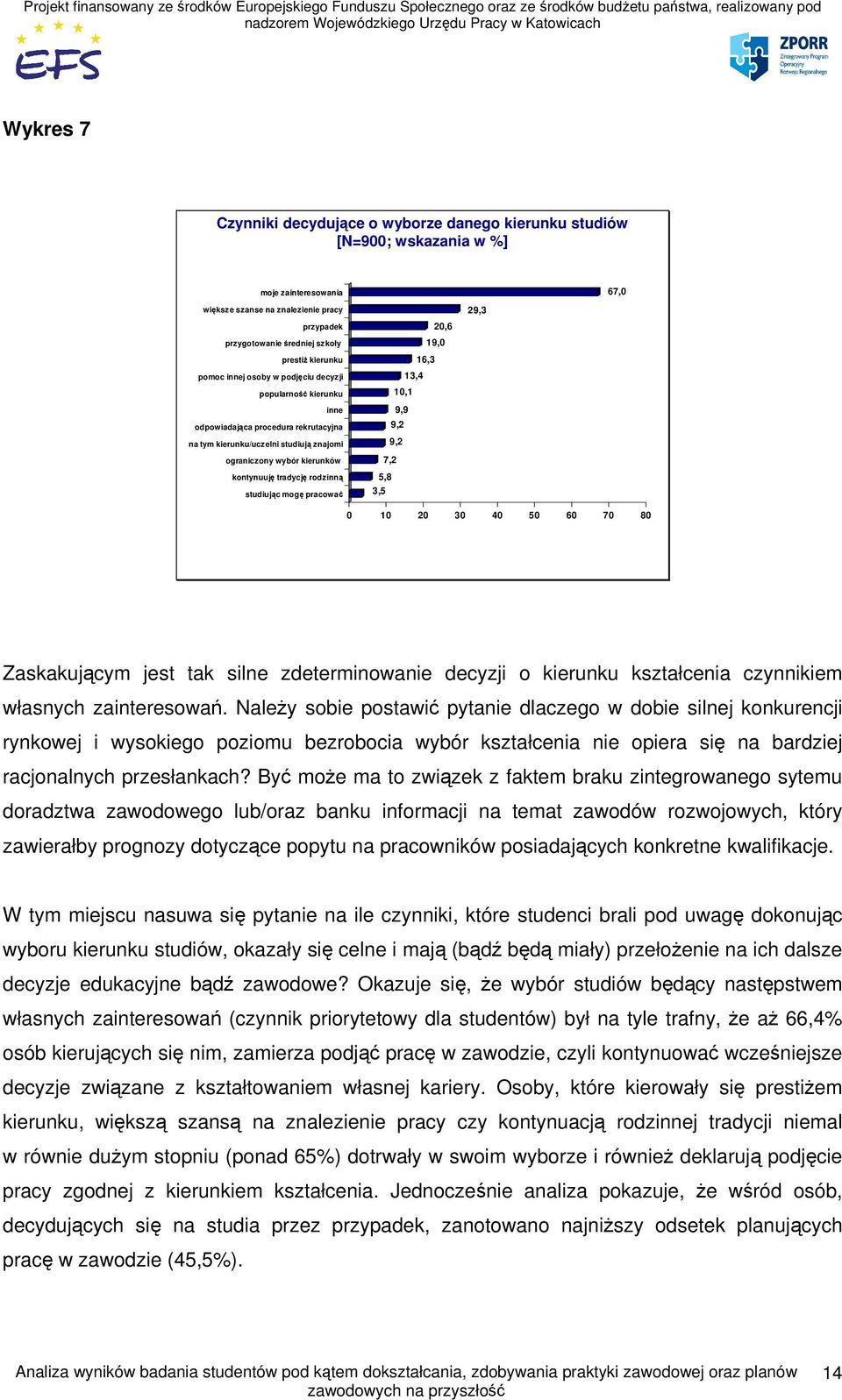 studiując mogę pracować 7,2 5,8 3,5 10,1 9,9 9,2 9,2 13,4 16,3 20,6 19,0 29,3 67,0 0 10 20 30 40 50 60 70 80 Zaskakującym jest tak silne zdeterminowanie decyzji o kierunku kształcenia czynnikiem