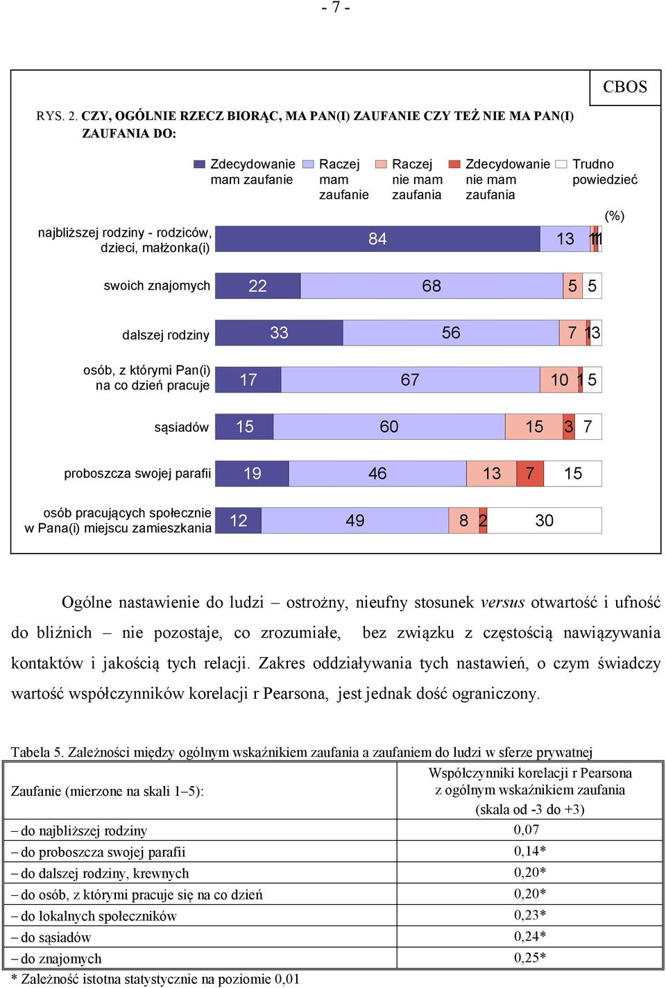 zaufania Zdecydowanie nie mam zaufania 13 Trudno powiedzieć 1 (%) swoich znajomych 22 68 5 5 dalszej rodziny 33 56 7 13 osób, z którymi Pan(i) na co dzień pracuje 17 67 10 1 5 sąsiadów 15 60 15 3 7