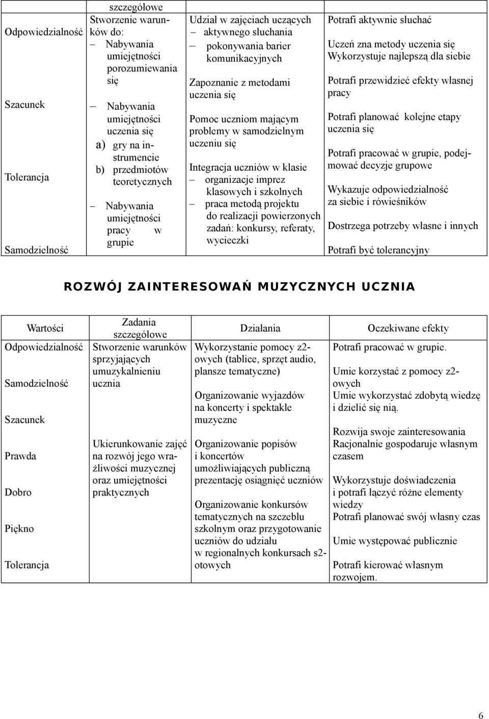 Integracja uczniów w klasie organizacje imprez klasowych i szkolnych praca metodą projektu do realizacji powierzonych zadań: konkursy, referaty, wycieczki Potrafi aktywnie słuchać Uczeń zna metody