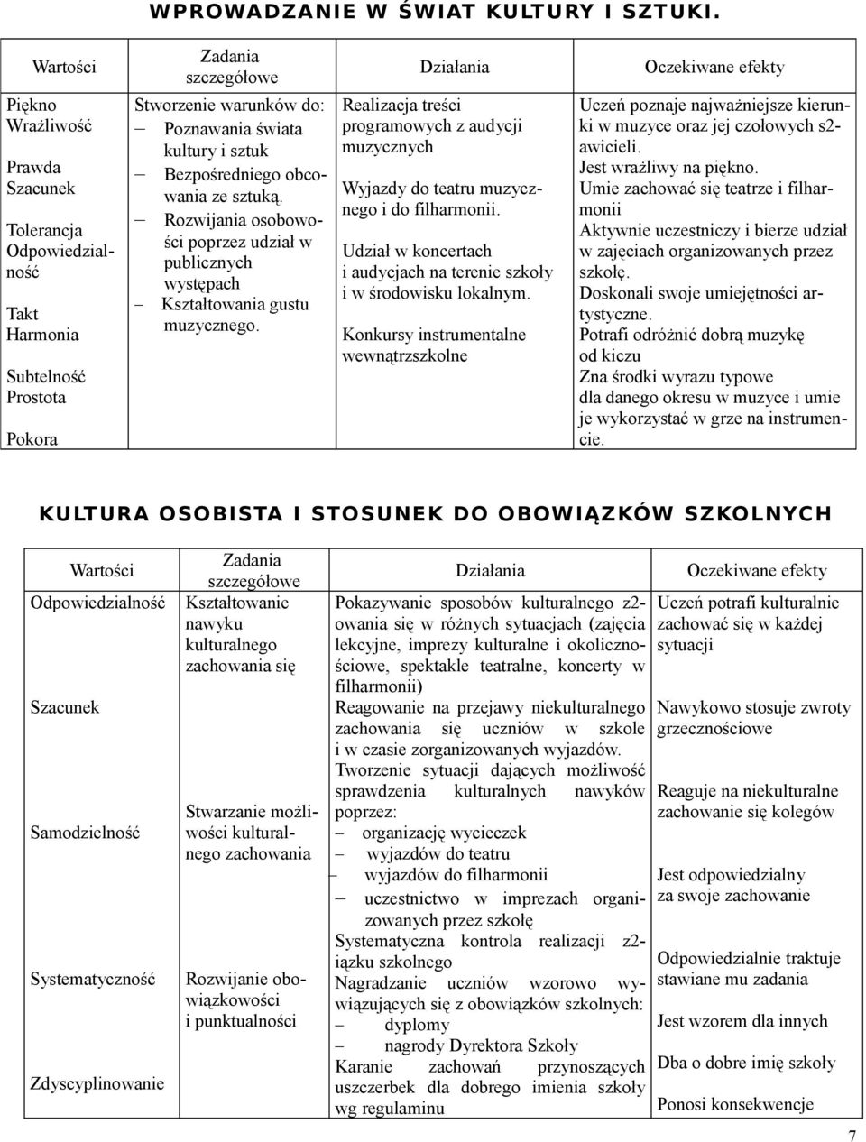 Rozwijania osobowości poprzez udział w publicznych występach Kształtowania gustu muzycznego. Realizacja treści programowych z audycji muzycznych Wyjazdy do teatru muzycznego i do filharmonii.