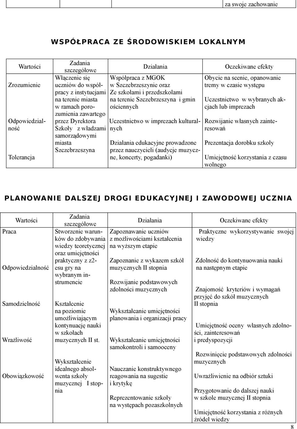 kulturalnych edukacyjne prowadzone przez nauczycieli (audycje muzyczne, koncerty, pogadanki) Obycie na scenie, opanowanie tremy w czasie występu Uczestnictwo w wybranych akcjach lub imprezach