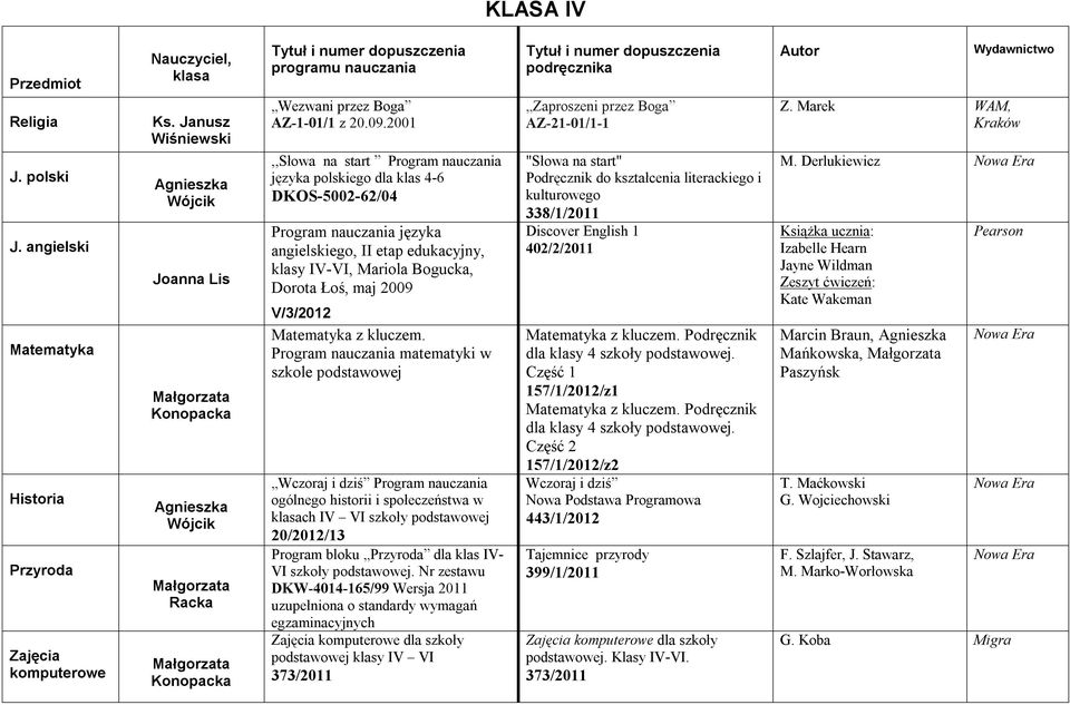 Program nauczania matematyki w szkole Wczoraj i dziś Program nauczania ogólnego historii i społeczeństwa w klasach IV VI szkoły 20/2012/13 Program bloku Przyroda dla klas IV- VI szkoły.