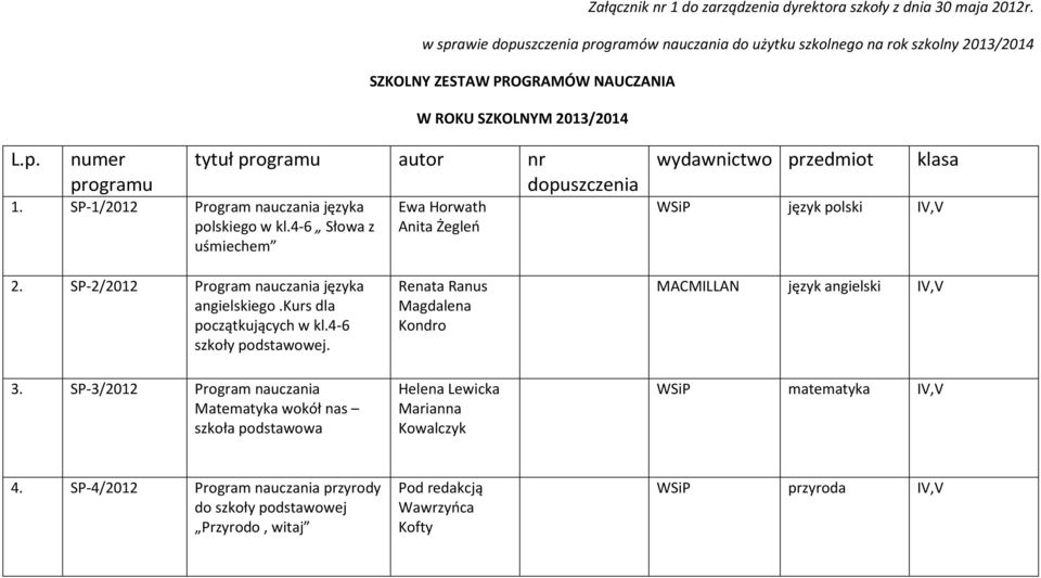 SP-1/2012 Program nauczania języka polskiego w kl.4-6 Słowa z uśmiechem Ewa Horwath Anita Żegleń wydawnictwo przedmiot klasa WSiP język polski IV,V 2. SP-2/2012 Program nauczania języka angielskiego.