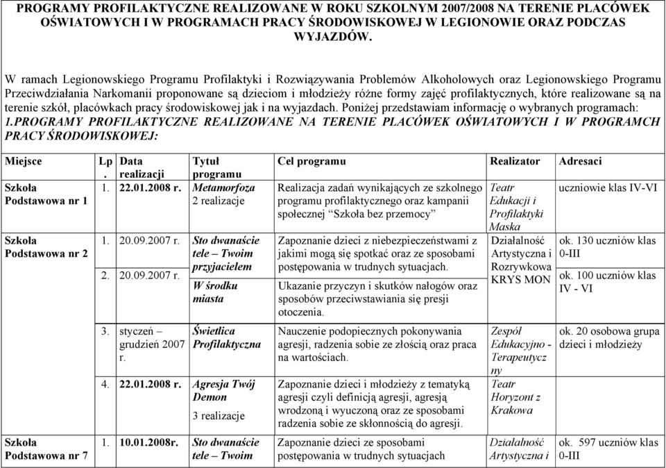 profilaktycznych, które realizowane są na terenie szkół, placówkach pracy środowiskowej jak i na wyjazdach. Poniżej przedswiam informację o wybranych programach: 1.