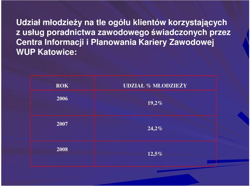 Informacji i Planowania Kariery Zawodowej WUP Katowice: