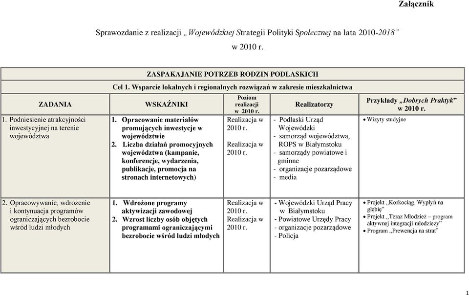 Liczba działań promocyjnych województwa (kampanie, konferencje, wydarzenia, publikacje, promocja na stronach internetowych) w - Podlaski Urząd Wojewódzki - media w Wizyty studyjne 2.