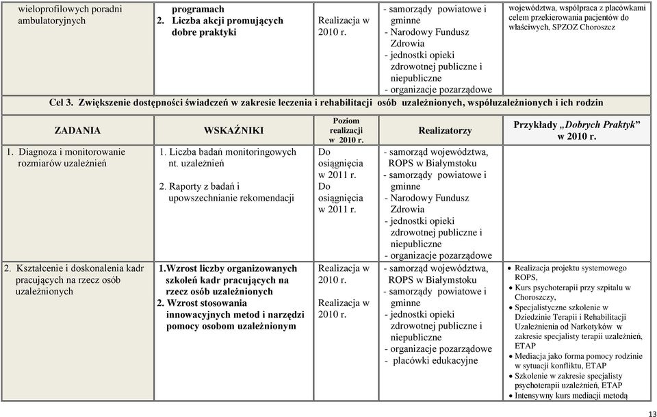 właściwych, SPZOZ Choroszcz Cel 3. Zwiększenie dostępności świadczeń w zakresie leczenia i rehabilitacji osób uzależnionych, współuzależnionych i ich rodzin 1.