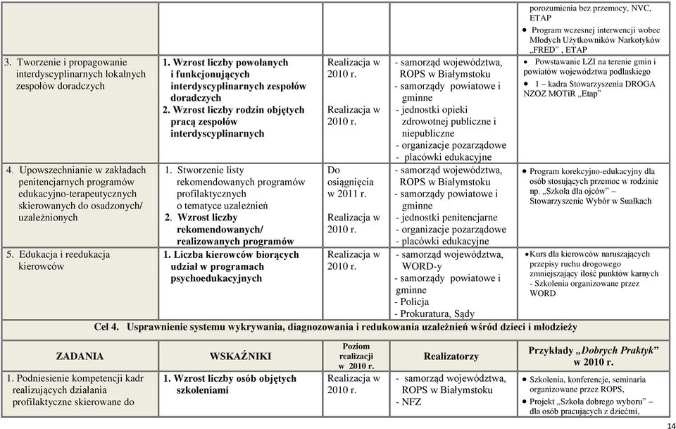 Wzrost liczby powołanych i funkcjonujących interdyscyplinarnych zespołów doradczych 2. Wzrost liczby rodzin objętych pracą zespołów interdyscyplinarnych 1.