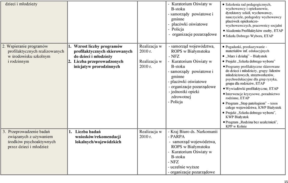 Przeprowadzenie badań związanych z używaniem środków psychoaktywnych przez dzieci i młodzież 1. Wzrost liczby programów profilaktycznych skierowanych do dzieci i młodzieży 2.