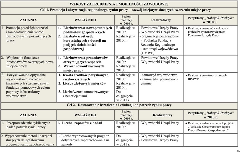 Pozyskiwanie i optymalne wykorzystanie środków finansowych z zewnętrznych funduszy pomocowych celem poprawy infrastruktury województwa 1. Liczba/wzrost nowopowstałych podmiotów gospodarczych 2.