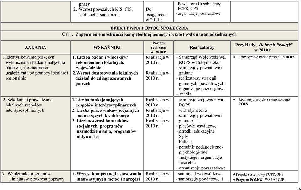 Wspieranie programów i inicjatyw z zakresu poprawy 1. Liczba badań i wniosków/ rekomendacji lokalnych/ wojewódzkich 2.Wzrost dostosowania lokalnych działań do zdiagnozowanych potrzeb 1.