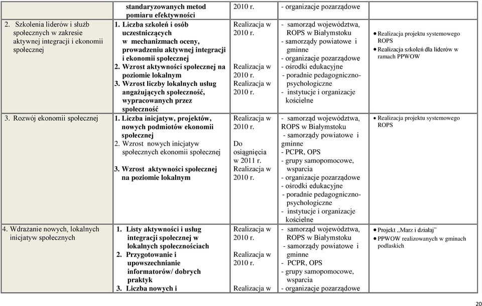 Wzrost aktywności społecznej na poziomie lokalnym 3. Wzrost liczby lokalnych usług angażujących społeczność, wypracowanych przez społeczność 3. Rozwój ekonomii społecznej 1.