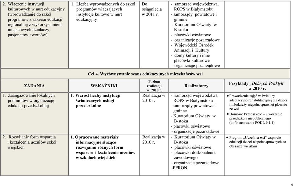 kulturowe Cel 4. Wyrównywanie szans edukacyjnych mieszkańców wsi 1. Zaangażowanie lokalnych podmiotów w organizację edukacji przedszkolnej 2. Rozwijanie form i kształcenia uczniów szkół wiejskich 1.