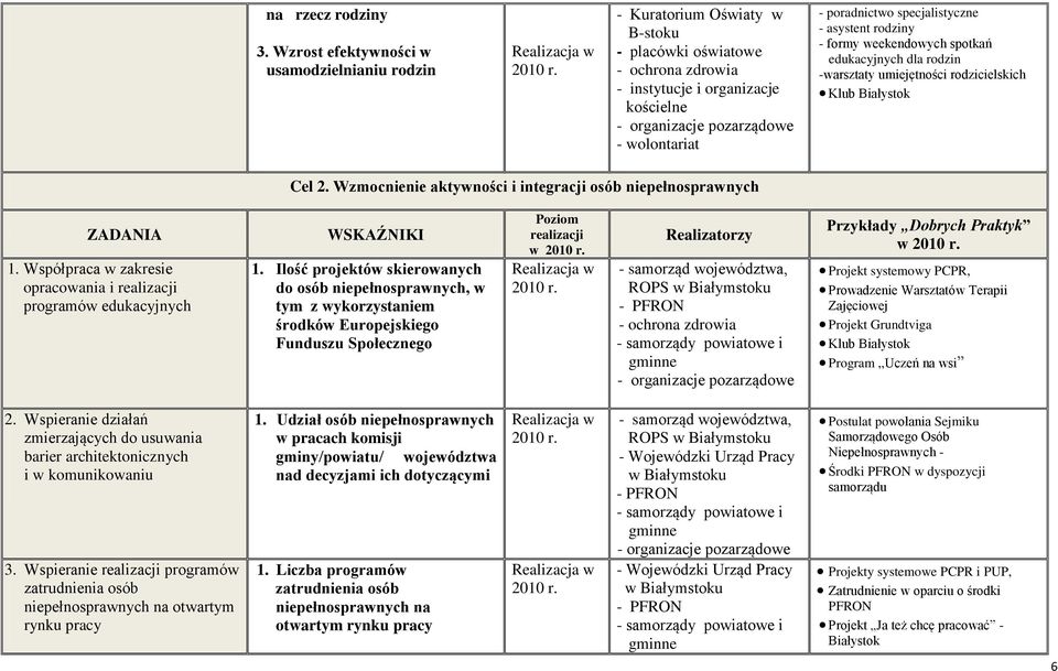 dla rodzin -warsztaty umiejętności rodzicielskich Klub Białystok Cel 2. Wzmocnienie aktywności i integracji osób niepełnosprawnych 1. Współpraca w zakresie opracowania i programów edukacyjnych 1.