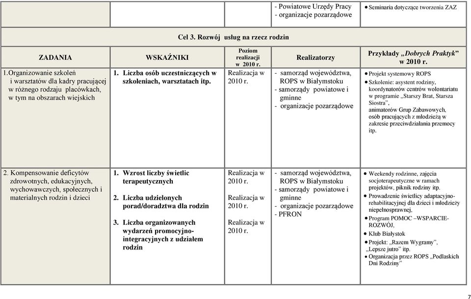 w w Projekt systemowy ROPS Szkolenie: asystent rodziny, koordynatorów centrów wolontariatu w programie Starszy Brat, Starsza Siostra, animatorów Grup Zabawowych, osób pracujących z młodzieżą w