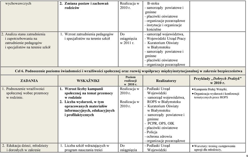 Podnoszenie poziomu świadomości i wrażliwości społecznej oraz rozwój współpracy międzyinstytucjonalnej w zakresie bezpieczeństwa 1. Podnoszenie wrażliwości społecznej wobec przemocy w rodzinie. 2.
