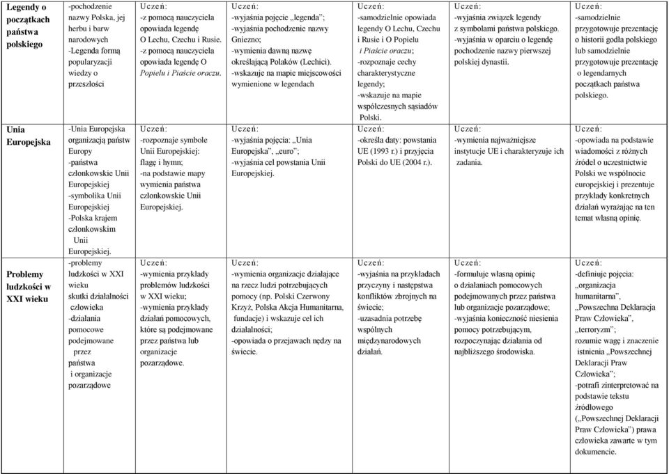 -problemy ludzkości w XXI wieku skutki działalności człowieka -działania pomocowe podejmowane przez państwa i organizacje pozarządowe -z pomocą nauczyciela opowiada legendę O Lechu, Czechu i Rusie.