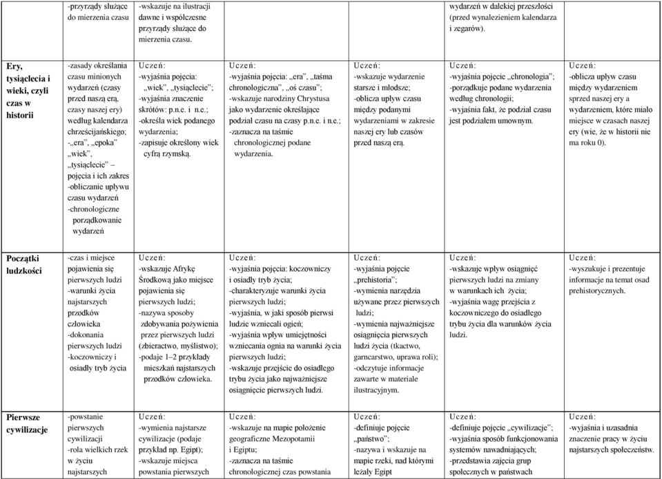 tysiąclecie pojęcia i ich zakres -obliczanie upływu czasu wydarzeń -chronologiczne porządkowanie wydarzeń wiek, tysiąclecie ; -wyjaśnia znaczenie skrótów: p.n.e. i n.e.; -określa wiek podanego wydarzenia; -zapisuje określony wiek cyfrą rzymską.