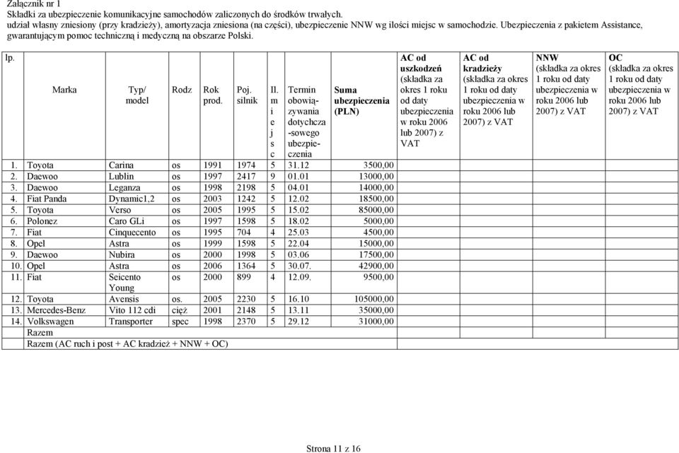 Ubezpieczenia z pakietem Assistance, gwarantującym pomoc techniczną i medyczną na obszarze Polski. lp. Marka Typ/ model Rodz Rok prod. Poj. silnik Il.
