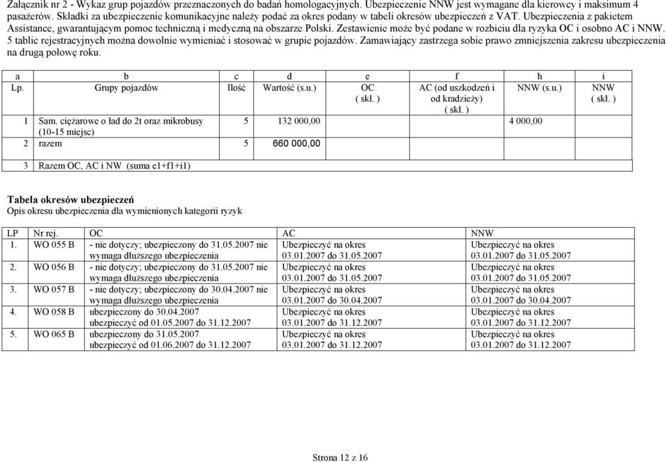 Ubezpieczenia z pakietem Assistance, gwarantującym pomoc techniczną i medyczną na obszarze Polski. Zestawienie może być podane w rozbiciu dla ryzyka OC i osobno AC i NNW.