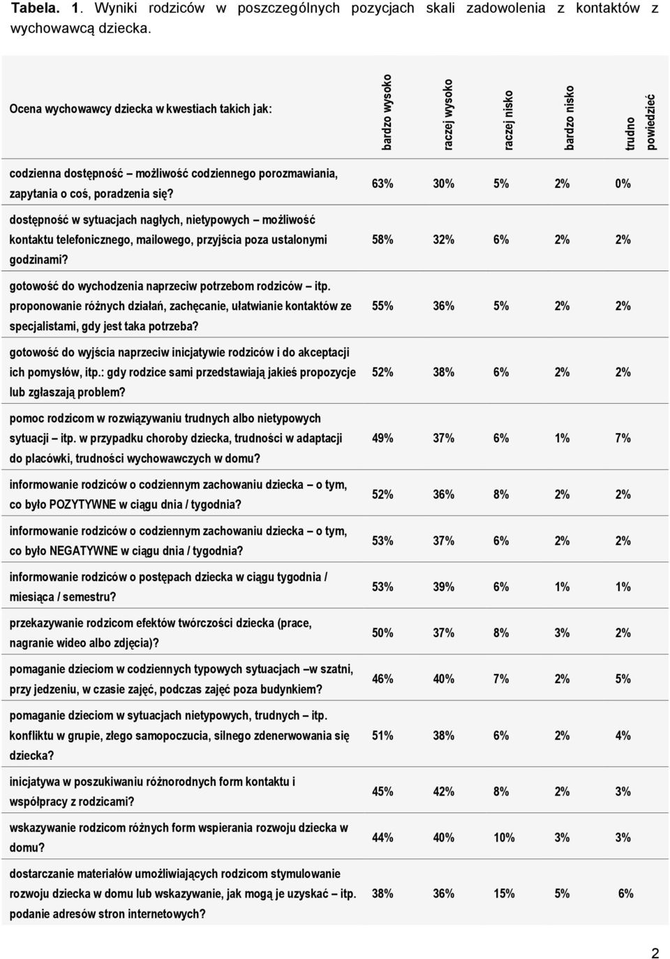 poradzenia się? dostępność w sytuacjach nagłych, nietypowych możliwość kontaktu telefonicznego, mailowego, przyjścia poza ustalonymi godzinami?