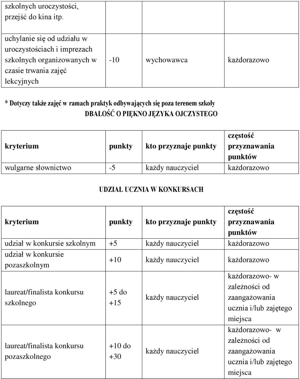 praktyk odbywających się poza terenem szkoły DBAŁOŚĆ O PIĘKNO JĘZYKA OJCZYSTEGO wulgarne słownictwo -5 każdorazowo UDZIAŁ UCZNIA W KONKURSACH udział w konkursie szkolnym +5